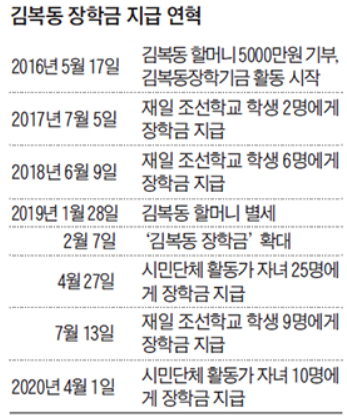 김복동 장학금 지급 연혁